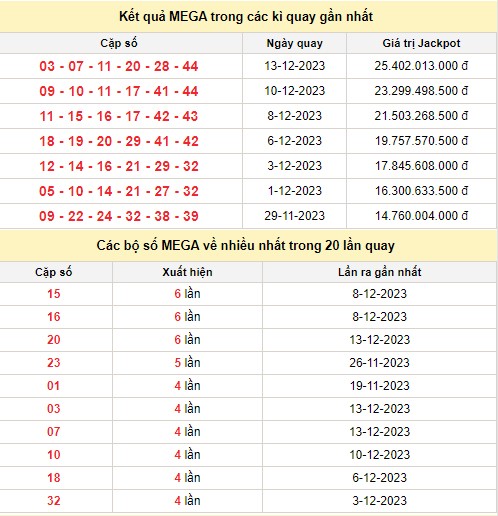 Kết quả xổ số Vietlott MEGA 6/45 trong các kỳ quay trước