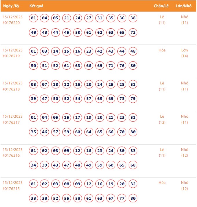 Vietlott 15/12, Kết quả xổ số Keno hôm nay ngày 15/12/2023, Vietlott Keno thứ Sáu 15/12