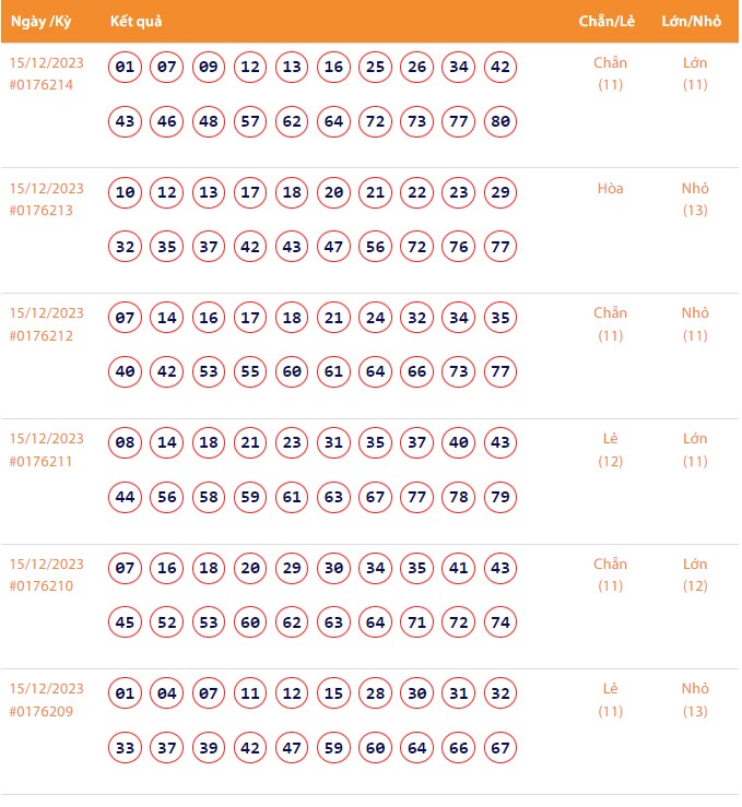 Vietlott 15/12, Kết quả xổ số Keno hôm nay ngày 15/12/2023, Vietlott Keno thứ Sáu 15/12