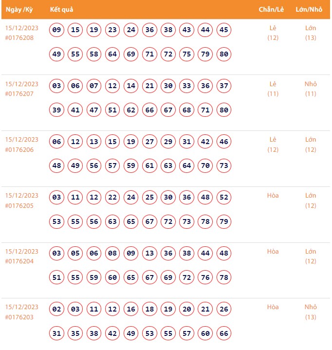 Vietlott 15/12, Kết quả xổ số Keno hôm nay ngày 15/12/2023, Vietlott Keno thứ Sáu 15/12