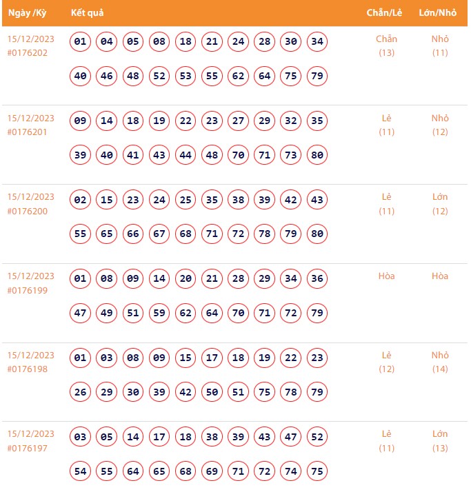 Vietlott 15/12, Kết quả xổ số Keno hôm nay ngày 15/12/2023, Vietlott Keno thứ Sáu 15/12