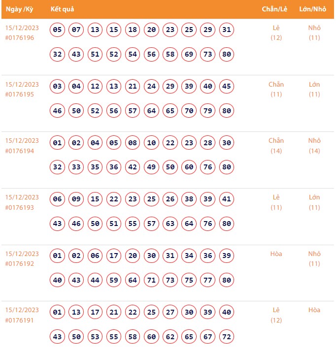 Vietlott 15/12, Kết quả xổ số Keno hôm nay ngày 15/12/2023, Vietlott Keno thứ Sáu 15/12