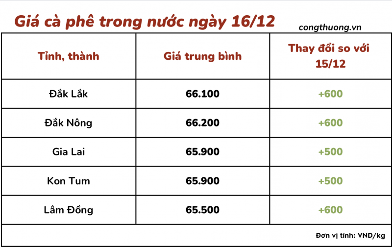 Giá cà phê 16/12, giá cà phê trong nước ngày 16/12/2023