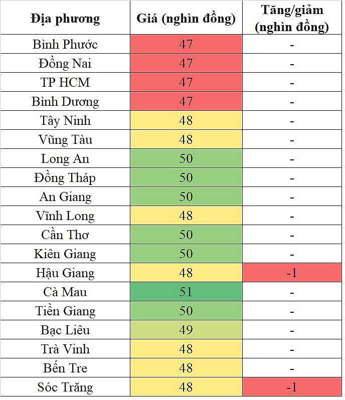 Tại khu vực miền Nam, giá heo hơi hôm nay 16/12/2023 giảm nhẹ