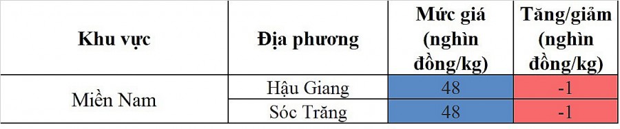 biến động giá heo hơi