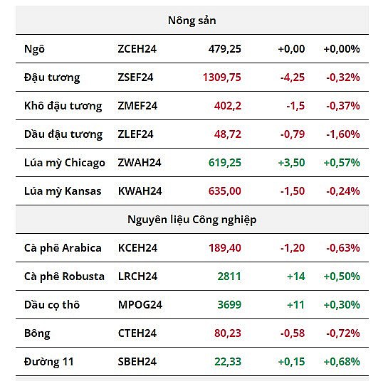 Giá dầu WTI giảm giá, giá dầu đậu tương nối dài đà giảm