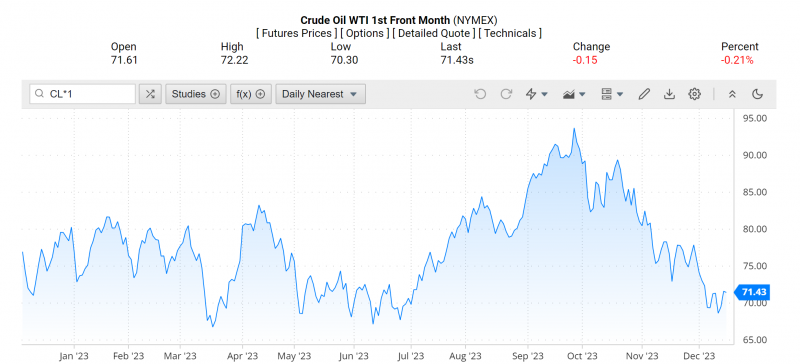 Giá dầu WTI trên thị trường thế giới rạng sáng 16/12 (theo giờ Việt Nam)