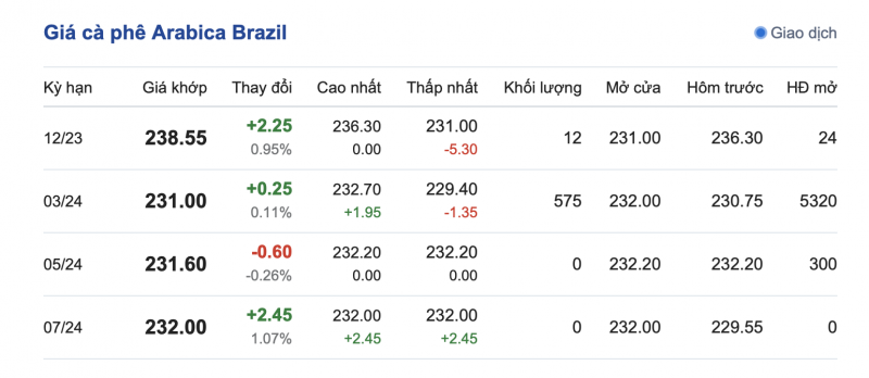 Giá Arabia và Robusta mới nhất ngày 16/12/2023