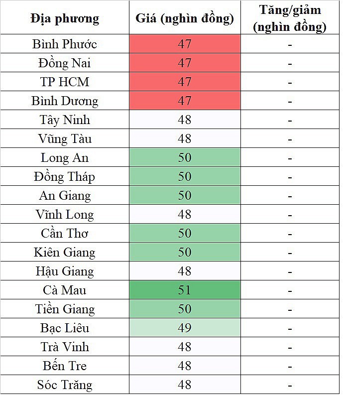 Tại khu vực miền Nam, giá heo hơi hôm nay 17/12/2023 ghi nhận mức cao nhất 51.000 đồng/kg