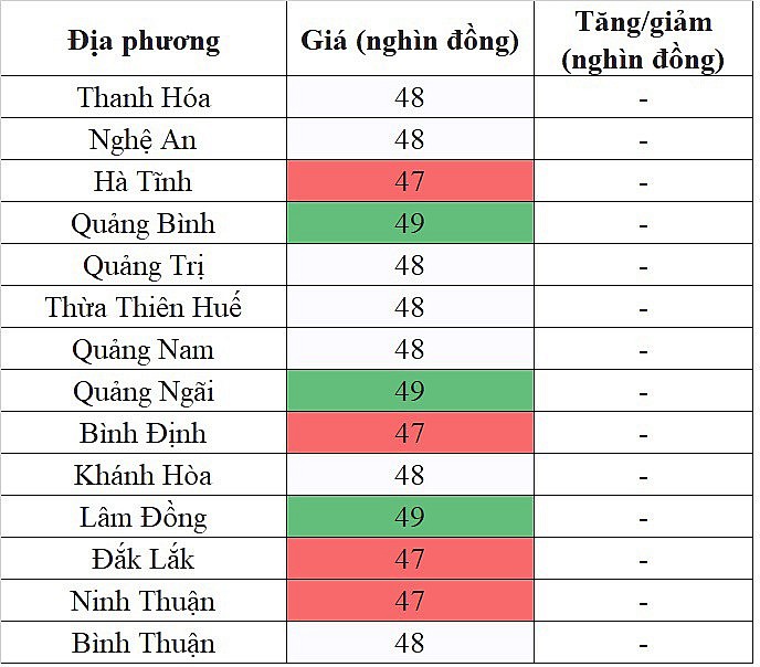 Tại khu vực miền Trung - Tây Nguyên, giá heo hơi hôm nay 17/12/2023 không ghi nhận sự biến động mới