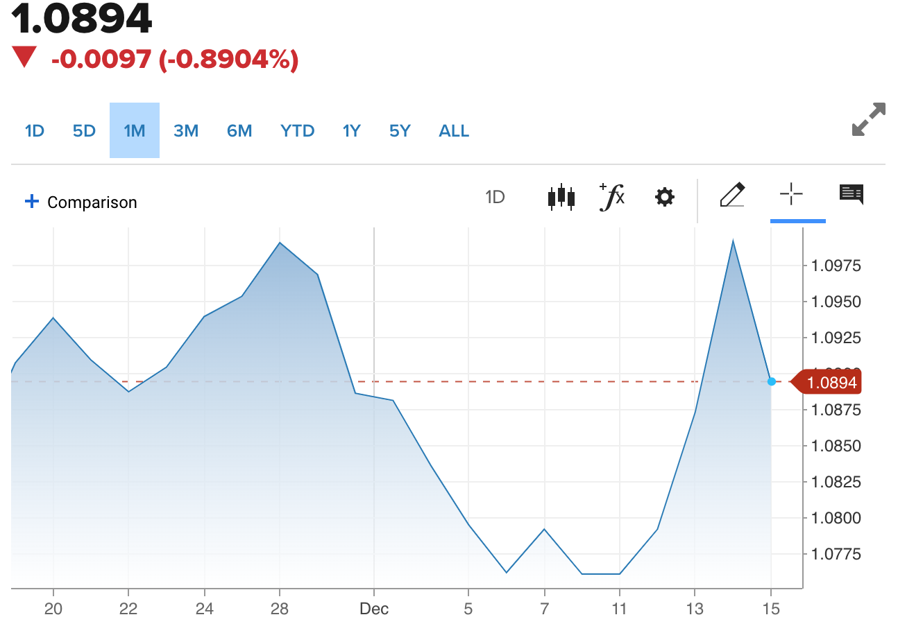 Tỷ giá Euro hôm nay 16/12/2023: Đồng Euro giảm, chợ đen bán 26.770,48 VND/EUR