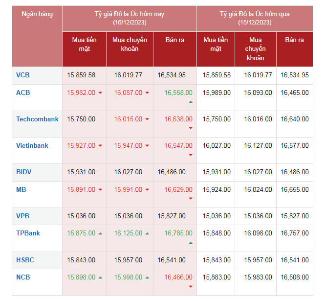 Tỷ giá AUD hôm nay 16/12/2023: Vietcombank, ACB tăng tỷ giá AUD chiều bán, chợ đen giảm