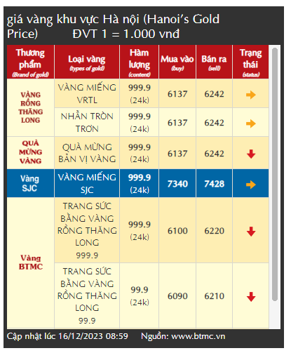 Giá vàng giảm bất ngờ, nhà đầu tư lại hoang mang