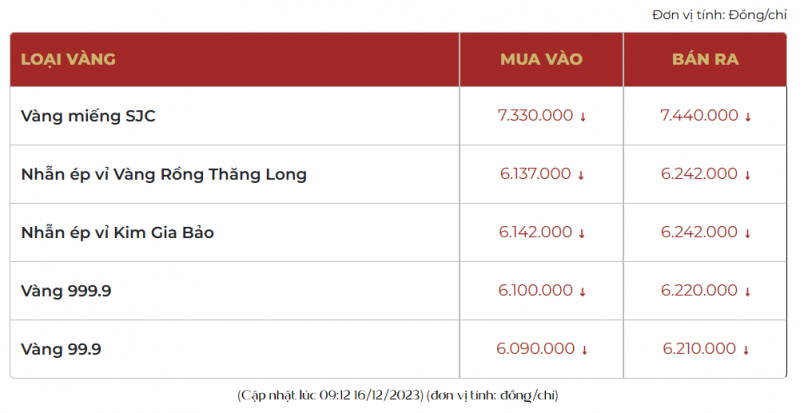 Giá vàng SJC hôm nay tăng 200 ngàn đồng, hiện đang bán ra 74,44 triệu đồng/lượng