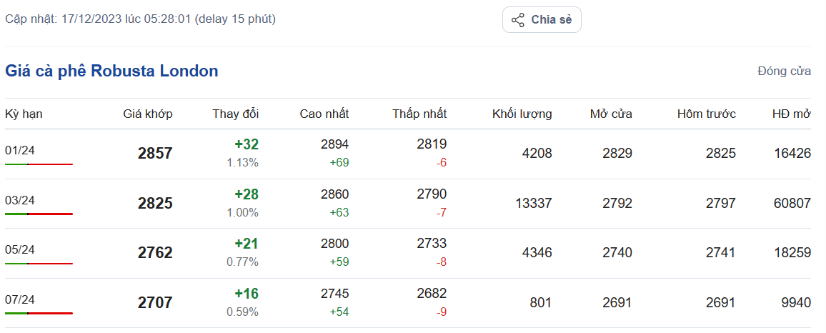Giá cà phê hôm nay, ngày 17/12/2023: Giá cà phê Robusta trên sàn London