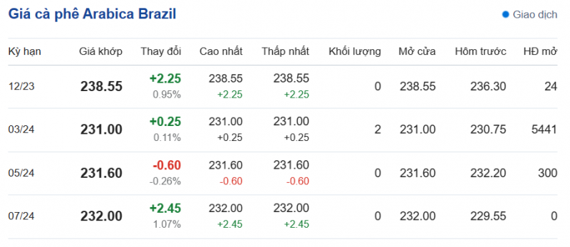 Giá Arabia và Robusta mới nhất ngày 17/12/2023