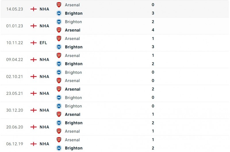 Nhận định bóng đá Arsenal và Brighton (21h00 ngày 17/12), Vòng 17 Ngoại hạng Anh