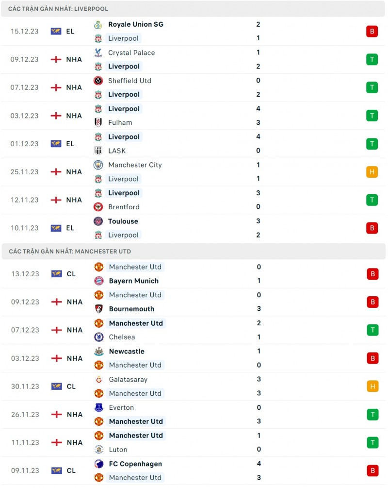 Nhận định bóng đá Liverpool và Man United (23h30 ngày 17/12), Vòng 17 Ngoại hạng Anh