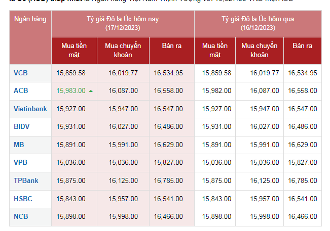 Tỷ giá AUD hôm nay 17/12/2023: Giá đô la Úc ổn định ngày cuối tuần