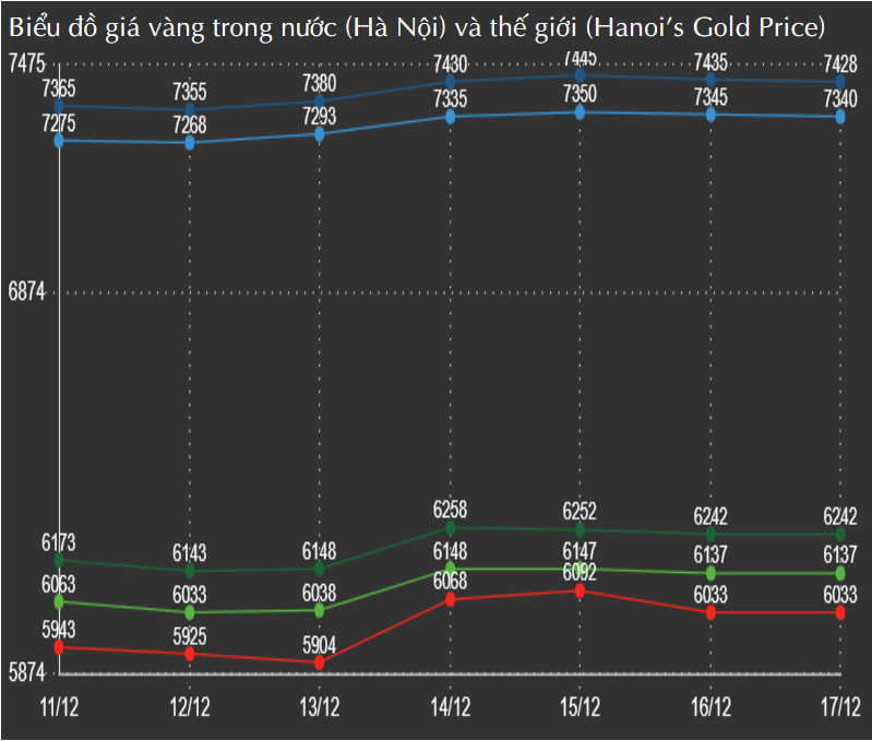 Giá vàng SJC hôm nay giảm nhẹ, bán ra 74,40 triệu đồng/lượng