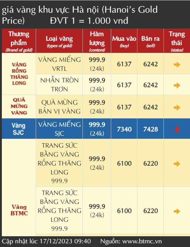 Giá vàng SJC hôm nay giảm nhẹ, bán ra 74,40 triệu đồng/lượng