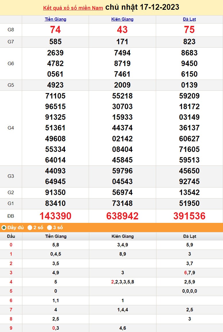Kết quả Xổ số miền Nam ngày 17/12/2023, KQXSMN ngày 17 tháng 12, XSMN 17/12, xổ số miền Nam hôm nay