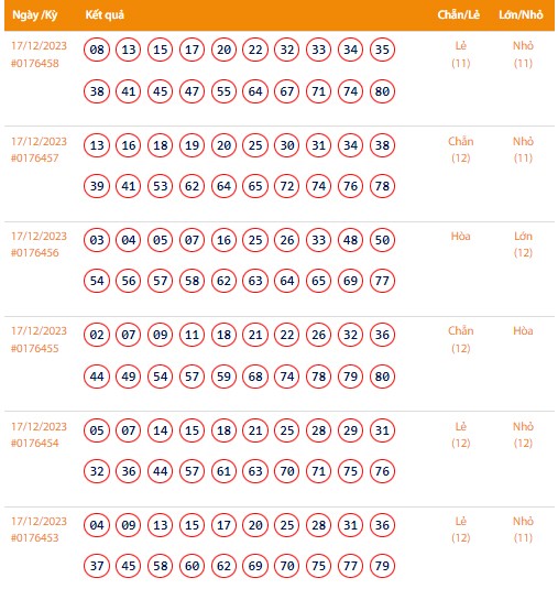 Vietlott 17/12, Kết quả xổ số Keno hôm nay ngày 17/12/2023, Vietlott Keno Chủ Nhật 17/12