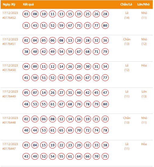 Vietlott 17/12, Kết quả xổ số Keno hôm nay ngày 17/12/2023, Vietlott Keno Chủ Nhật 17/12