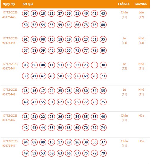 Vietlott 17/12, Kết quả xổ số Keno hôm nay ngày 17/12/2023, Vietlott Keno Chủ Nhật 17/12