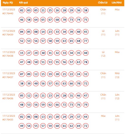 Vietlott 17/12, Kết quả xổ số Keno hôm nay ngày 17/12/2023, Vietlott Keno Chủ Nhật 17/12