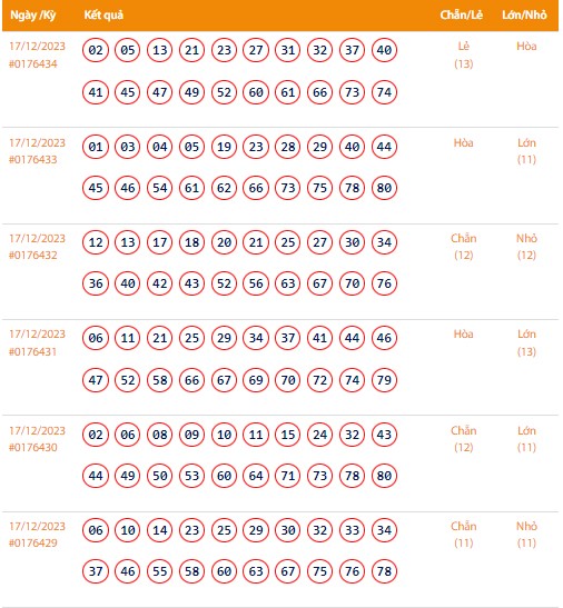 Vietlott 17/12, Kết quả xổ số Keno hôm nay ngày 17/12/2023, Vietlott Keno Chủ Nhật 17/12