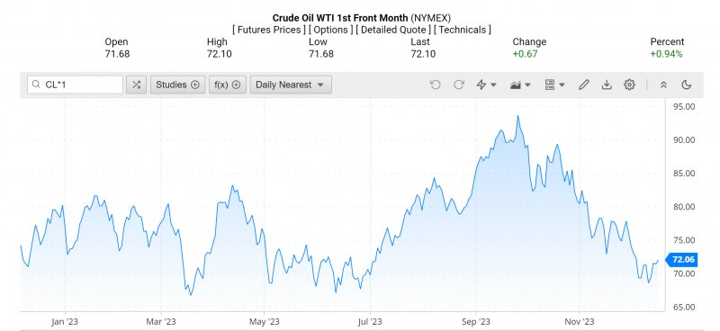 Giá dầu WTI trên thị trường thế giới rạng sáng 18/12 (theo giờ Việt Nam)