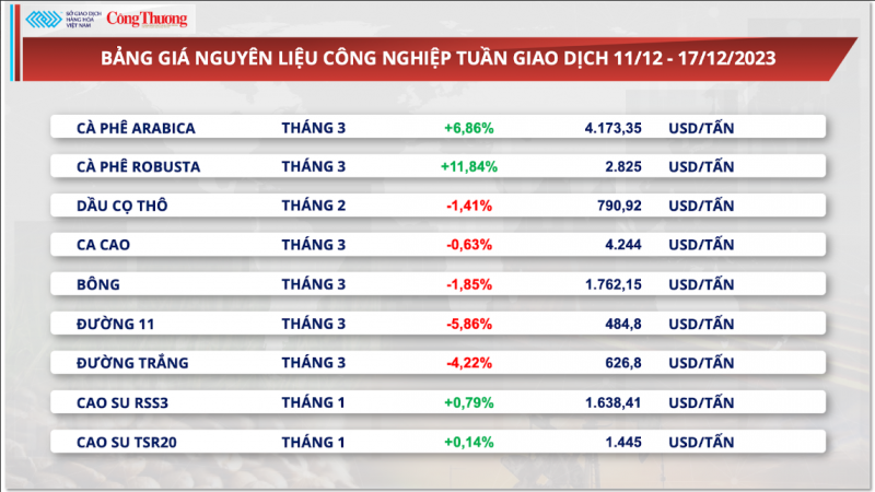 Thị trường hàng hoá hôm nay 18/12/2023: Sắc xanh bao trùm bảng giá kim loại