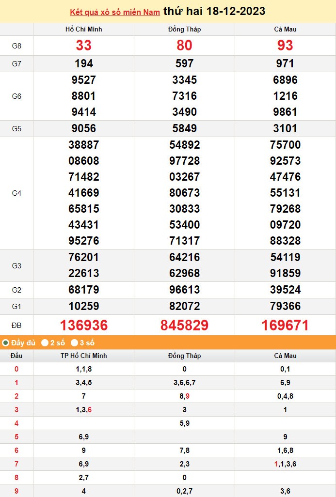 Kết quả Xổ số miền Nam ngày 18/12/2023, KQXSMN ngày 18 tháng 12, XSMN 18/12, xổ số miền Nam hôm nay