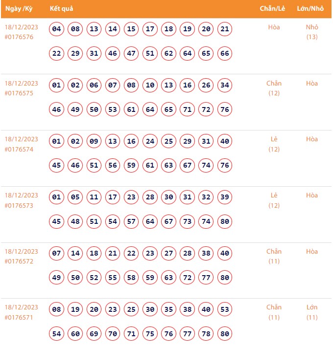 Vietlott 18/12, Kết quả xổ số Keno hôm nay ngày 18/12/2023, Vietlott Keno thứ Hai 18/12