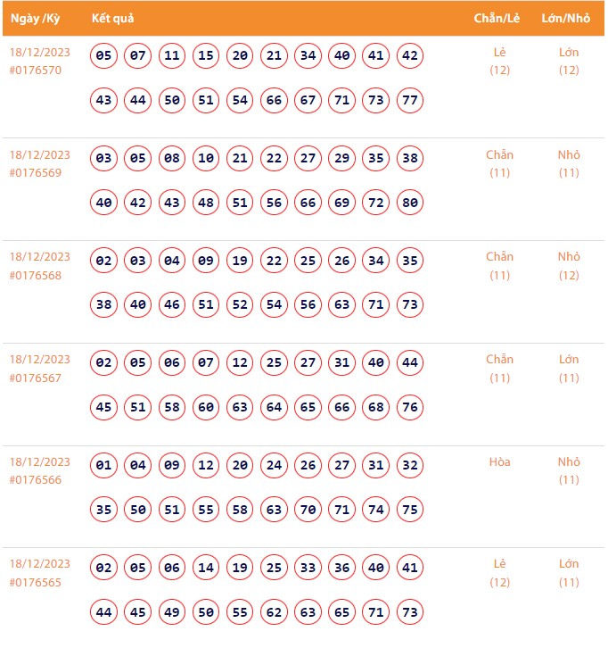 Vietlott 18/12, Kết quả xổ số Keno hôm nay ngày 18/12/2023, Vietlott Keno thứ Hai 18/12