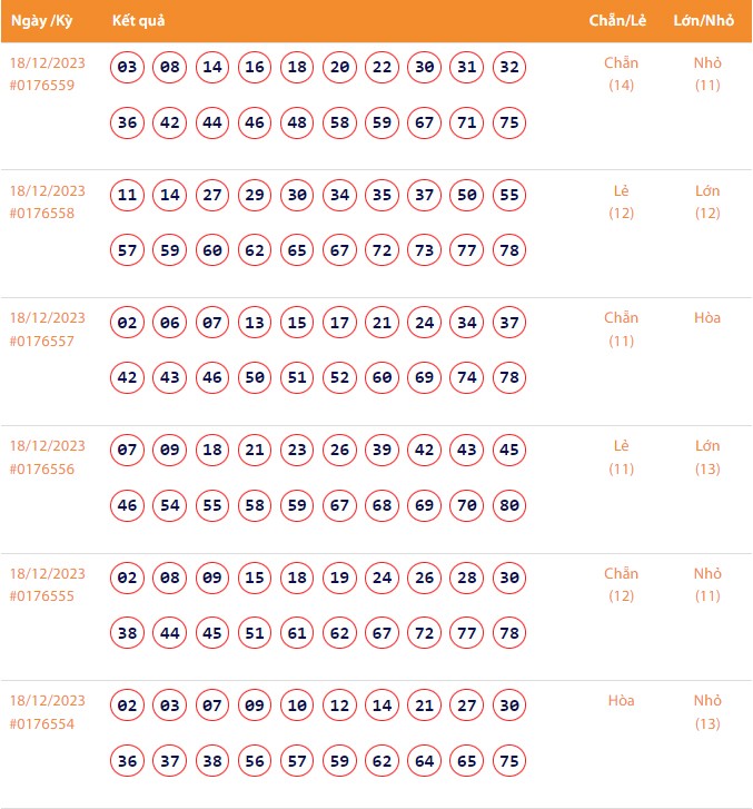 Vietlott 18/12, Kết quả xổ số Keno hôm nay ngày 18/12/2023, Vietlott Keno thứ Hai 18/12