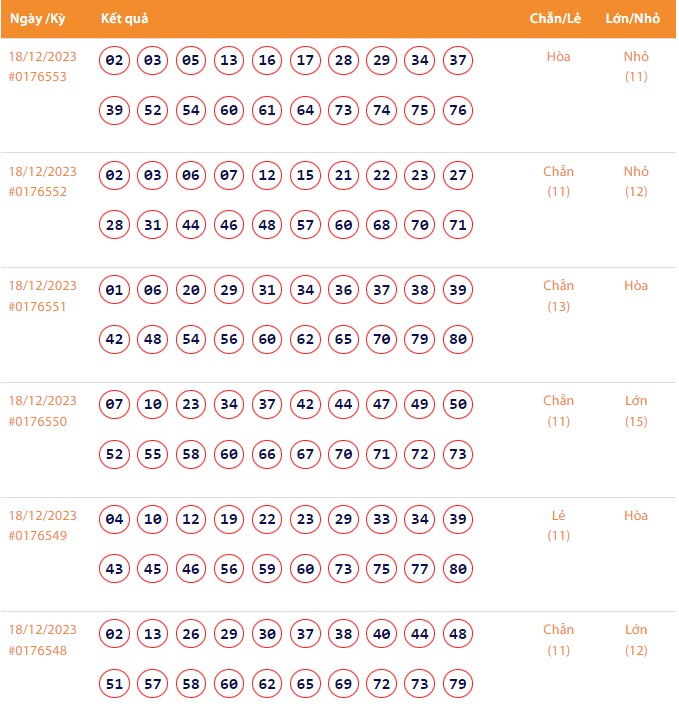 Vietlott 18/12, Kết quả xổ số Keno hôm nay ngày 18/12/2023, Vietlott Keno thứ Hai 18/12