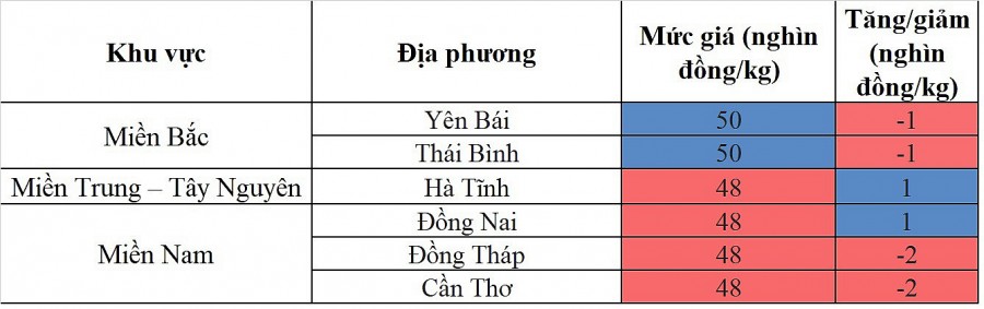 Biến động giá heo hơi