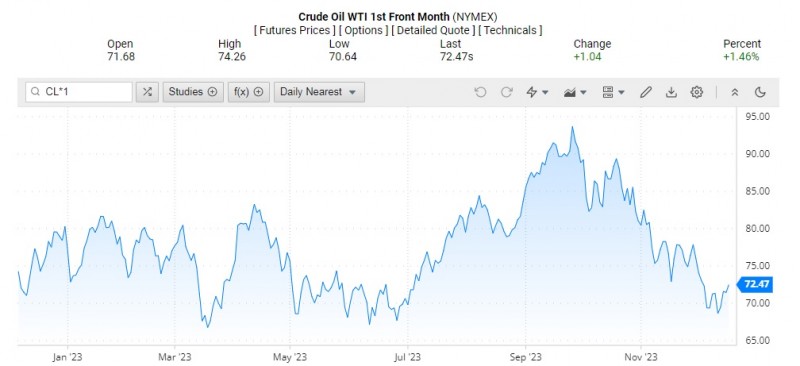 Giá dầu WTI trên thị trường thế giới rạng sáng 19/12 (theo giờ Việt Nam)