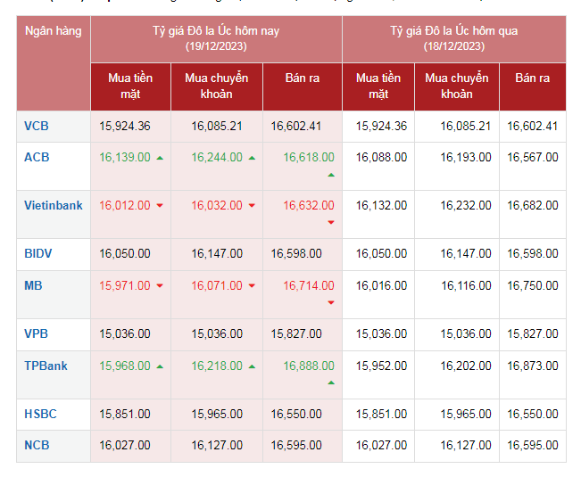 Tỷ giá AUD hôm nay 19/12/2023: Giá đô la Úc tại Vietcombank tăng, AUD MB và chợ đen giảm