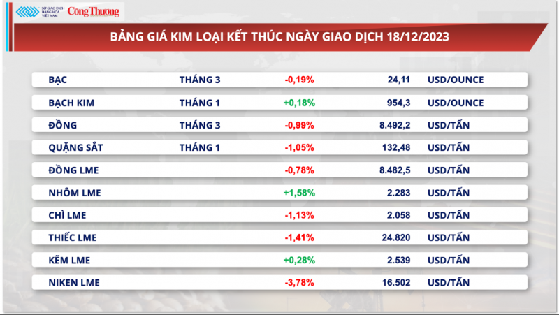 Thị trường hàng hoá hôm nay 19/12/2023: Dòng tiền đầu tư lên cao kỷ lục từ đầu năm đến nay