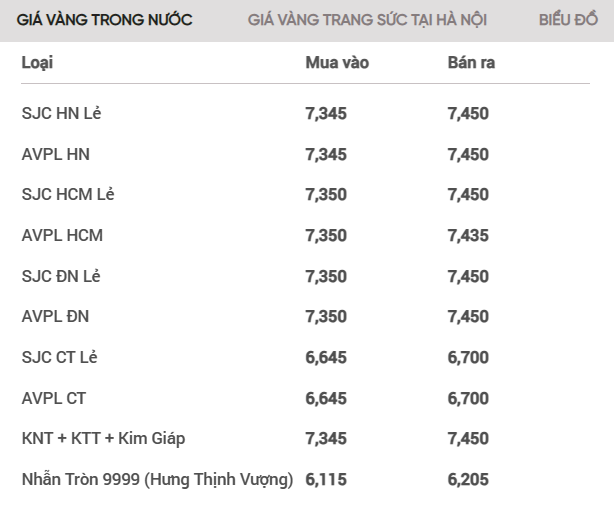 Giá vàng SJC hôm nay tăng gần 300 ngàn, hiện bán ra 74,52 triệu đồng/lượng