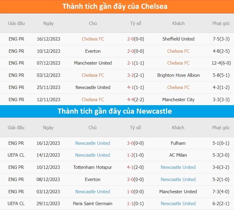 Nhận định bóng đá Chelsea và Newcastle (03h00 ngày 20/12), vòng tứ kết Carabao Cup