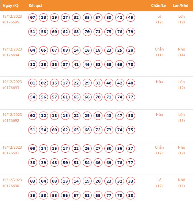 Vietlott 19/12, Kết quả xổ số Keno hôm nay ngày 19/12/2023, Vietlott Keno thứ Ba 19/12