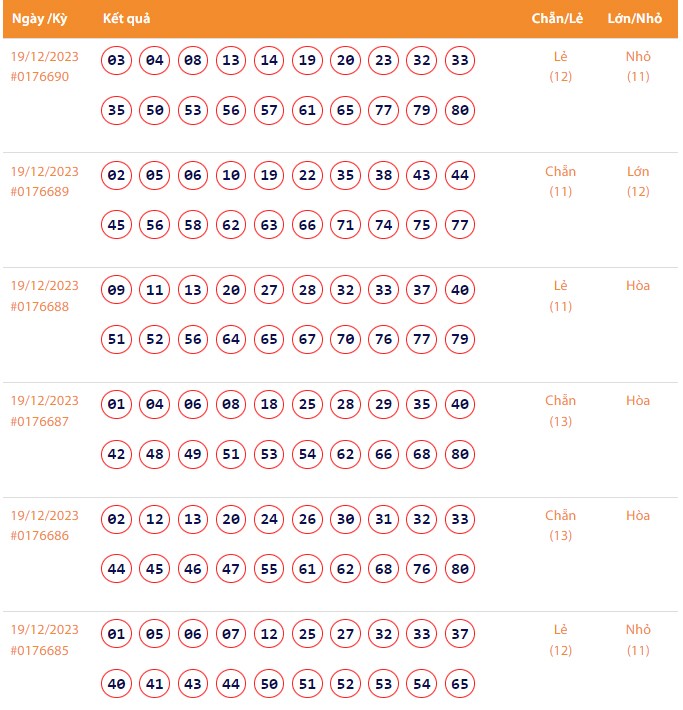 Vietlott 19/12, Kết quả xổ số Keno hôm nay ngày 19/12/2023, Vietlott Keno thứ Ba 19/12