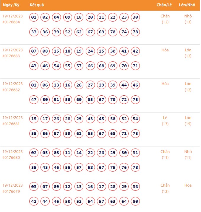 Vietlott 19/12, Kết quả xổ số Keno hôm nay ngày 19/12/2023, Vietlott Keno thứ Ba 19/12