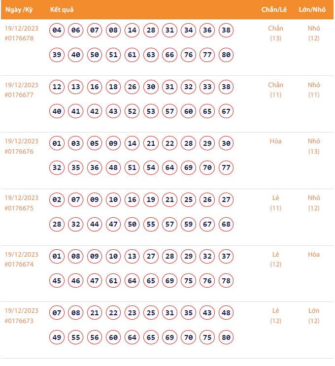 Vietlott 19/12, Kết quả xổ số Keno hôm nay ngày 19/12/2023, Vietlott Keno thứ Ba 19/12
