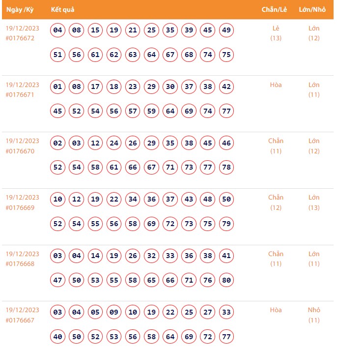 Vietlott 19/12, Kết quả xổ số Keno hôm nay ngày 19/12/2023, Vietlott Keno thứ Ba 19/12