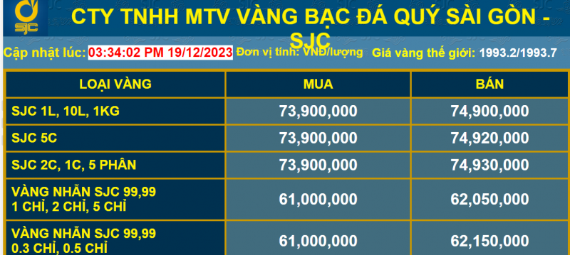 Giá vàng SJC tăng kỷ lục, nhà đầu tư vàng